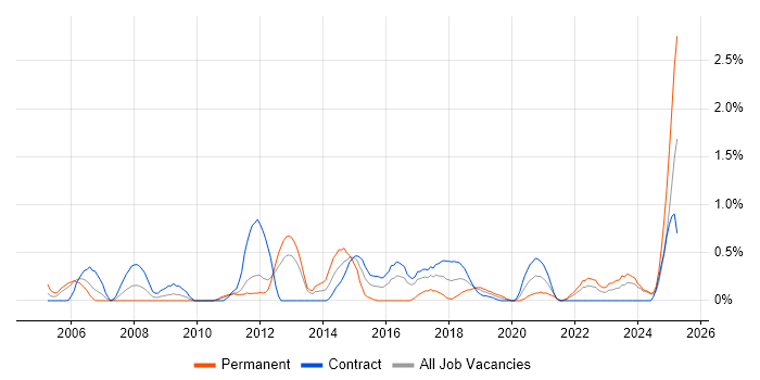 Job vacancy trend for Intrusion Detection in Newcastle upon Tyne Job vacancy trend for Intrusion Detection in Newcastle upon Tyne
