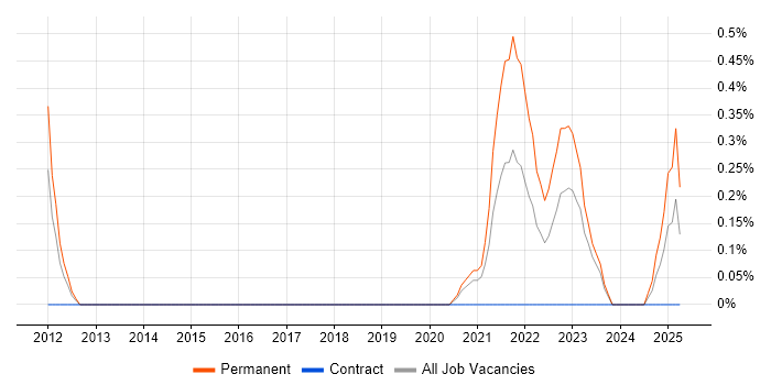 Job vacancy trend for Inventory Control in Newcastle upon Tyne Job vacancy trend for Inventory Control in Newcastle upon Tyne