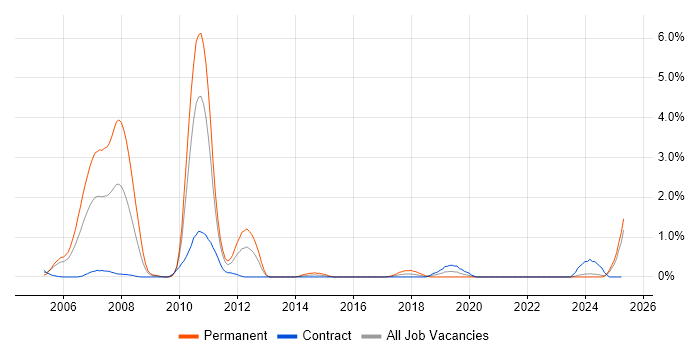 Job vacancy trend for Investment Banking in Newcastle upon Tyne