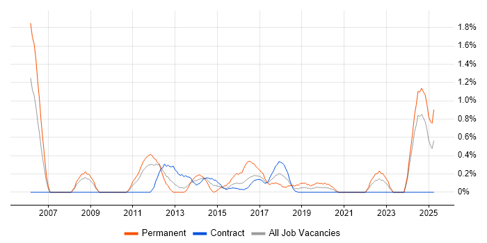 Job vacancy trend for Investment Management in Newcastle upon Tyne