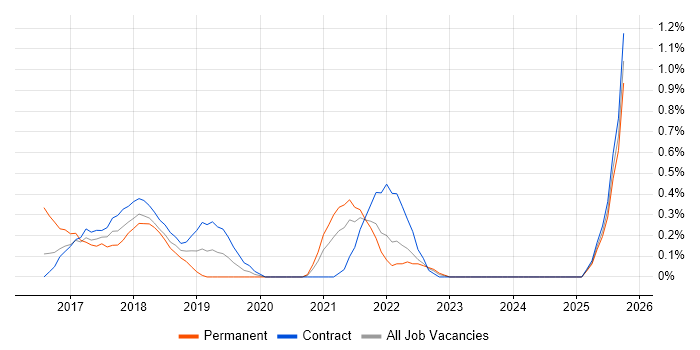 InVision job vacancy trend in Newcastle upon Tyne