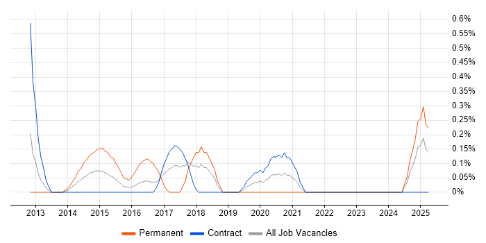 Job vacancy trend for iOS Android Developer in Newcastle upon Tyne
