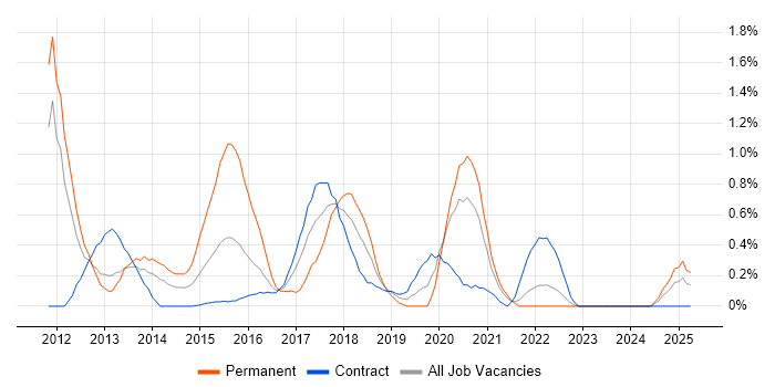 Job vacancy trend for iOS Developer in Newcastle upon Tyne