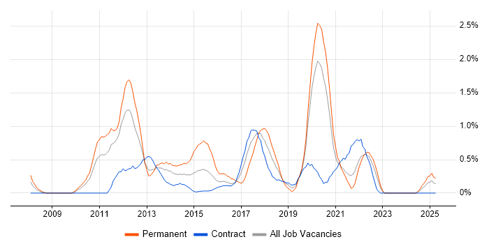 Job vacancy trend for iOS Development in Newcastle upon Tyne
