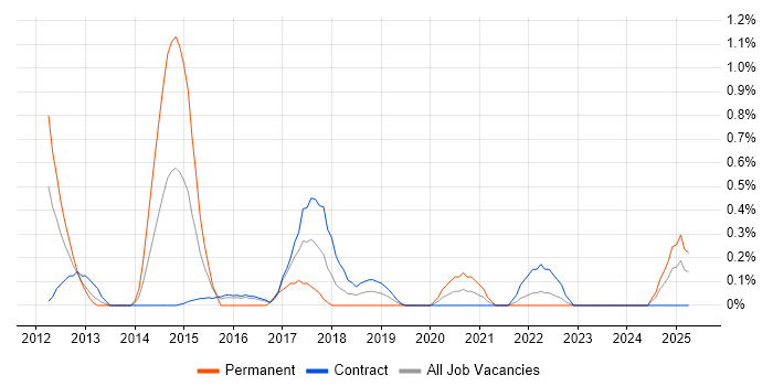Job vacancy trend for iOS SDK in Newcastle upon Tyne