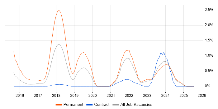 Job vacancy trend for IoT in Newcastle upon Tyne
