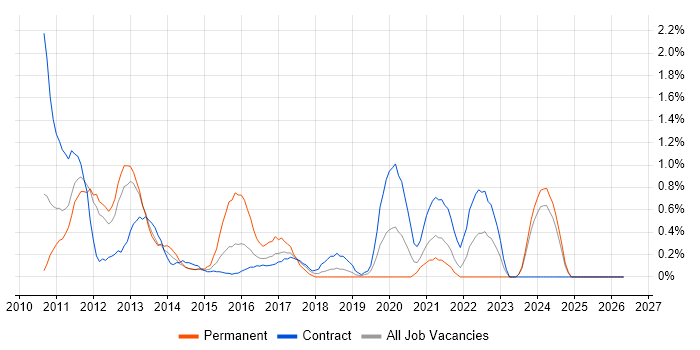 iPad job vacancy trend in Newcastle upon Tyne