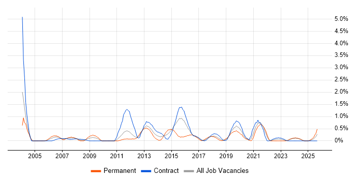 IPsec job vacancy trend in Newcastle upon Tyne