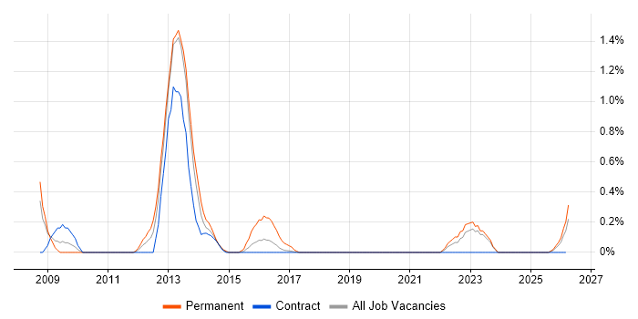 iptables job vacancy trend in Newcastle upon Tyne