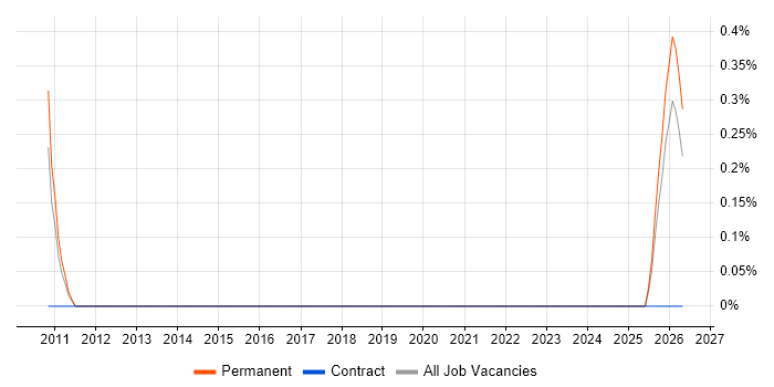 IRCA job vacancy trend in Newcastle upon Tyne