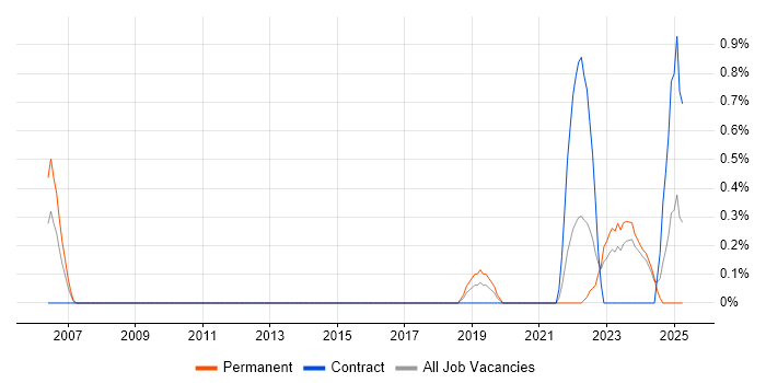 Job vacancy trend for (ISC)2 CCSP in Newcastle upon Tyne Job vacancy trend for (ISC)2 CCSP in Newcastle upon Tyne
