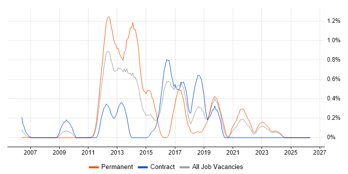 iSCSI job vacancy trend in Newcastle upon Tyne
