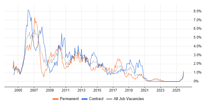 ISEB job vacancy trend in Newcastle upon Tyne