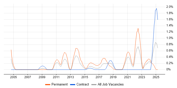 Job vacancy trend for ISMS in Newcastle upon Tyne Job vacancy trend for ISMS in Newcastle upon Tyne