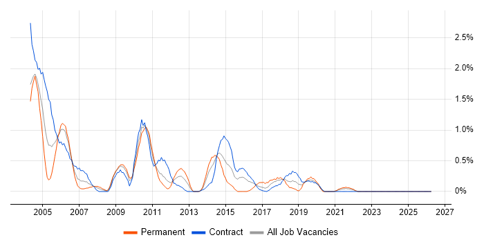 ISO/IEC 20000 job vacancy trend in Newcastle upon Tyne