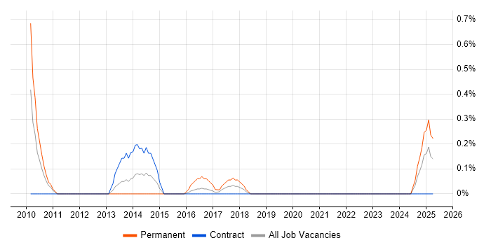 Job vacancy trend for ISO 14001 in Newcastle upon Tyne