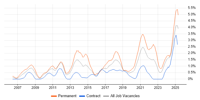 Job vacancy trend for ISO/IEC 27001 in Newcastle upon Tyne Job vacancy trend for ISO/IEC 27001 in Newcastle upon Tyne