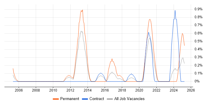 Job vacancy trend for ISO/IEC 27002 (supersedes ISO/IEC 17799) in Newcastle upon Tyne