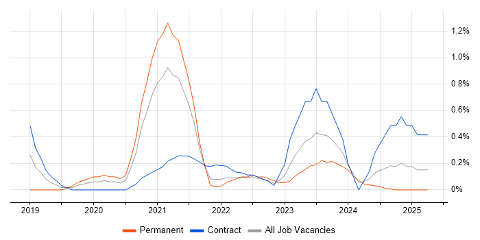 Job vacancy trend for Istio in Newcastle upon Tyne Job vacancy trend for Istio in Newcastle upon Tyne