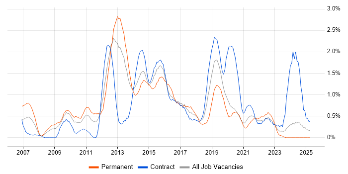 Job vacancy trend for ISTQB in Newcastle upon Tyne Job vacancy trend for ISTQB in Newcastle upon Tyne