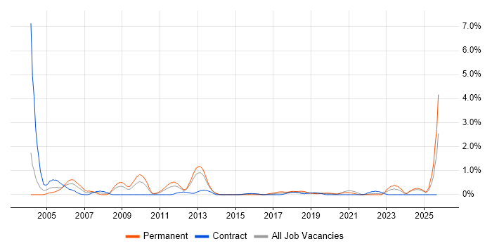 IT Architect job vacancy trend in Newcastle upon Tyne