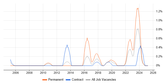 Job vacancy trend for IT Asset Management in Newcastle upon Tyne