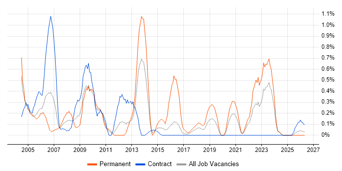 IT Audit job vacancy trend in Newcastle upon Tyne