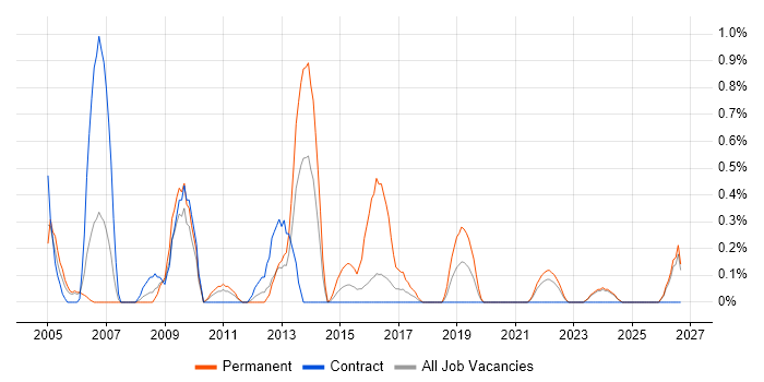 IT Auditor job vacancy trend in Newcastle upon Tyne
