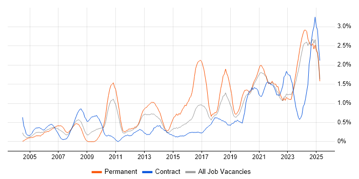 Job vacancy trend for IT Engineer in Newcastle upon Tyne Job vacancy trend for IT Engineer in Newcastle upon Tyne