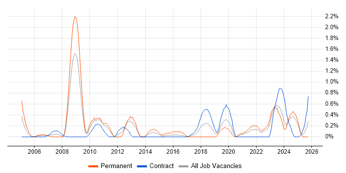 IT Governance job vacancy trend in Newcastle upon Tyne