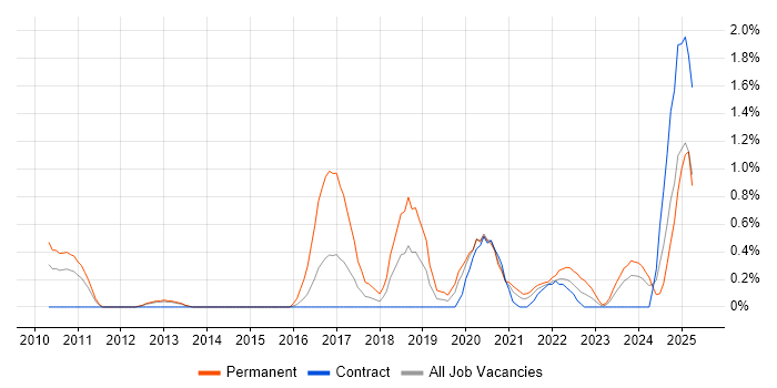 Job vacancy trend for IT Infrastructure Engineer in Newcastle upon Tyne Job vacancy trend for IT Infrastructure Engineer in Newcastle upon Tyne