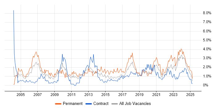 Job vacancy trend for IT Manager in Newcastle upon Tyne Job vacancy trend for IT Manager in Newcastle upon Tyne