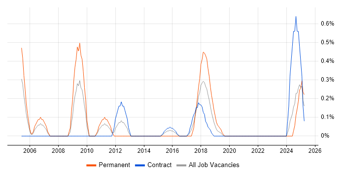 Job vacancy trend for IT Operations Manager in Newcastle upon Tyne Job vacancy trend for IT Operations Manager in Newcastle upon Tyne