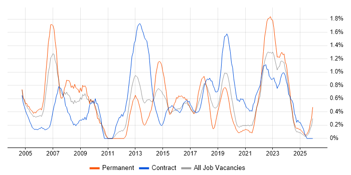 IT Project Manager job vacancy trend in Newcastle upon Tyne