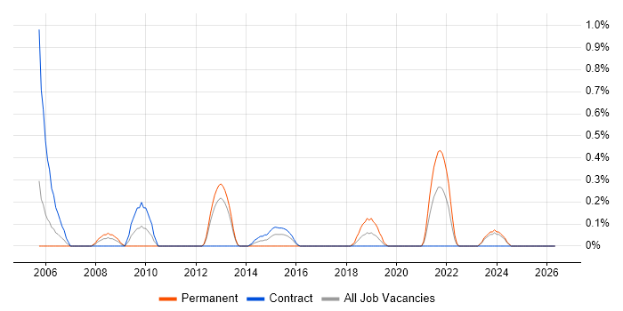 IT Security Analyst job vacancy trend in Newcastle upon Tyne