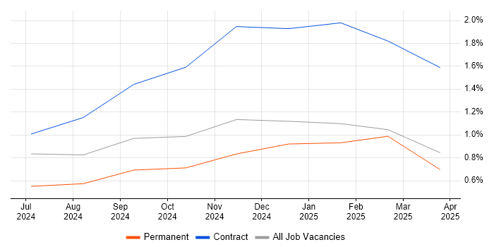 Job vacancy trend for IT Security Engineer in Newcastle upon Tyne