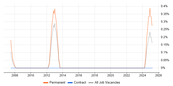 Job vacancy trend for IT Security Specialist in Newcastle upon Tyne