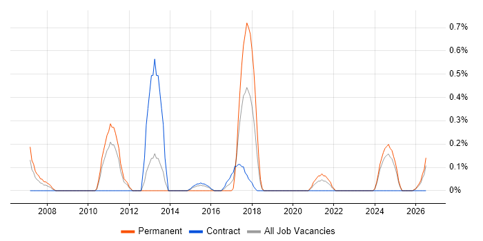 IT Services Delivery Manager job vacancy trend in Newcastle upon Tyne
