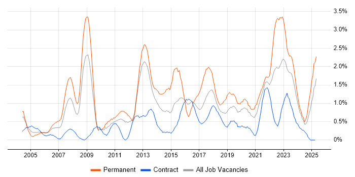 Job vacancy trend for IT Strategy in Newcastle upon Tyne Job vacancy trend for IT Strategy in Newcastle upon Tyne