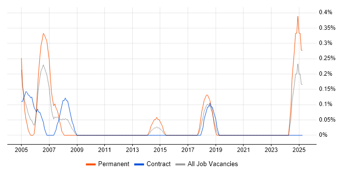 Job vacancy trend for IT Support Specialist in Newcastle upon Tyne