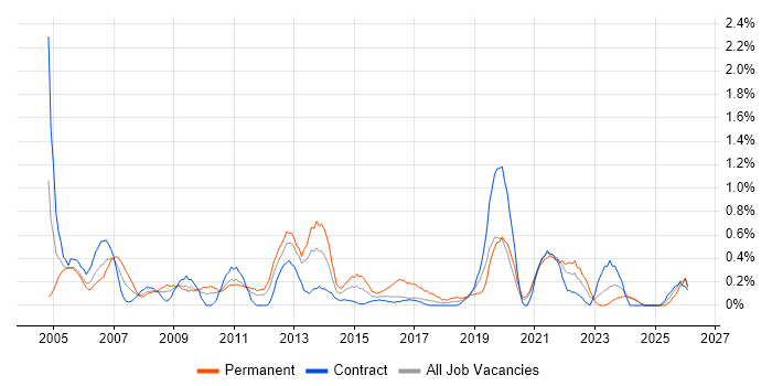 IT Support Technician job vacancy trend in Newcastle upon Tyne