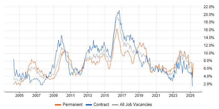 Job vacancy trend for ITIL in Newcastle upon Tyne Job vacancy trend for ITIL in Newcastle upon Tyne