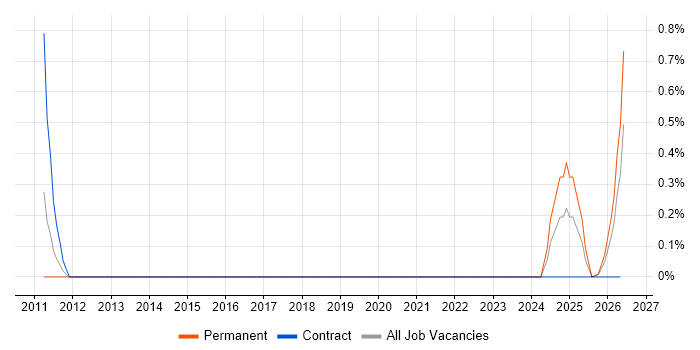 iTrent job vacancy trend in Newcastle upon Tyne