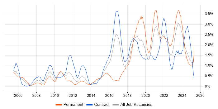 Job vacancy trend for ITSM in Newcastle upon Tyne