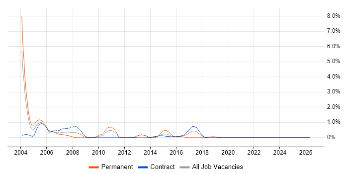 IVR job vacancy trend in Newcastle upon Tyne