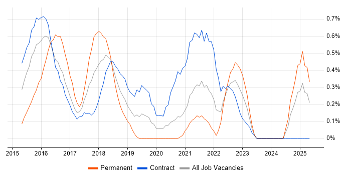 Job vacancy trend for Jasmine in Newcastle upon Tyne Job vacancy trend for Jasmine in Newcastle upon Tyne