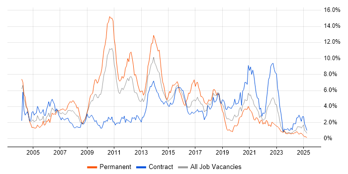 Job vacancy trend for Java Developer in Newcastle upon Tyne