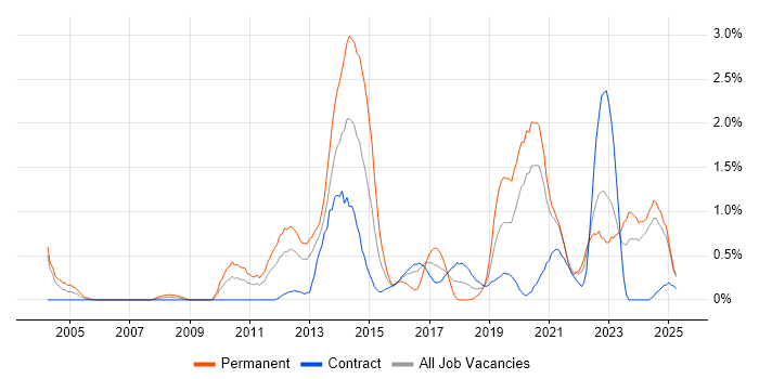 Job vacancy trend for Java Engineer in Newcastle upon Tyne