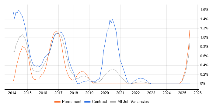 Job vacancy trend for Java Scala Developer in Newcastle upon Tyne