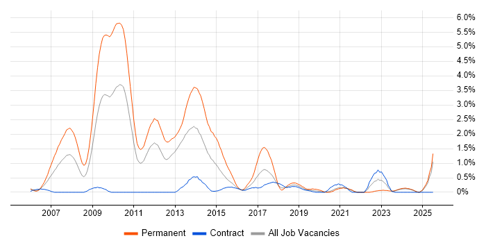 Job vacancy trend for Java Software Developer in Newcastle upon Tyne